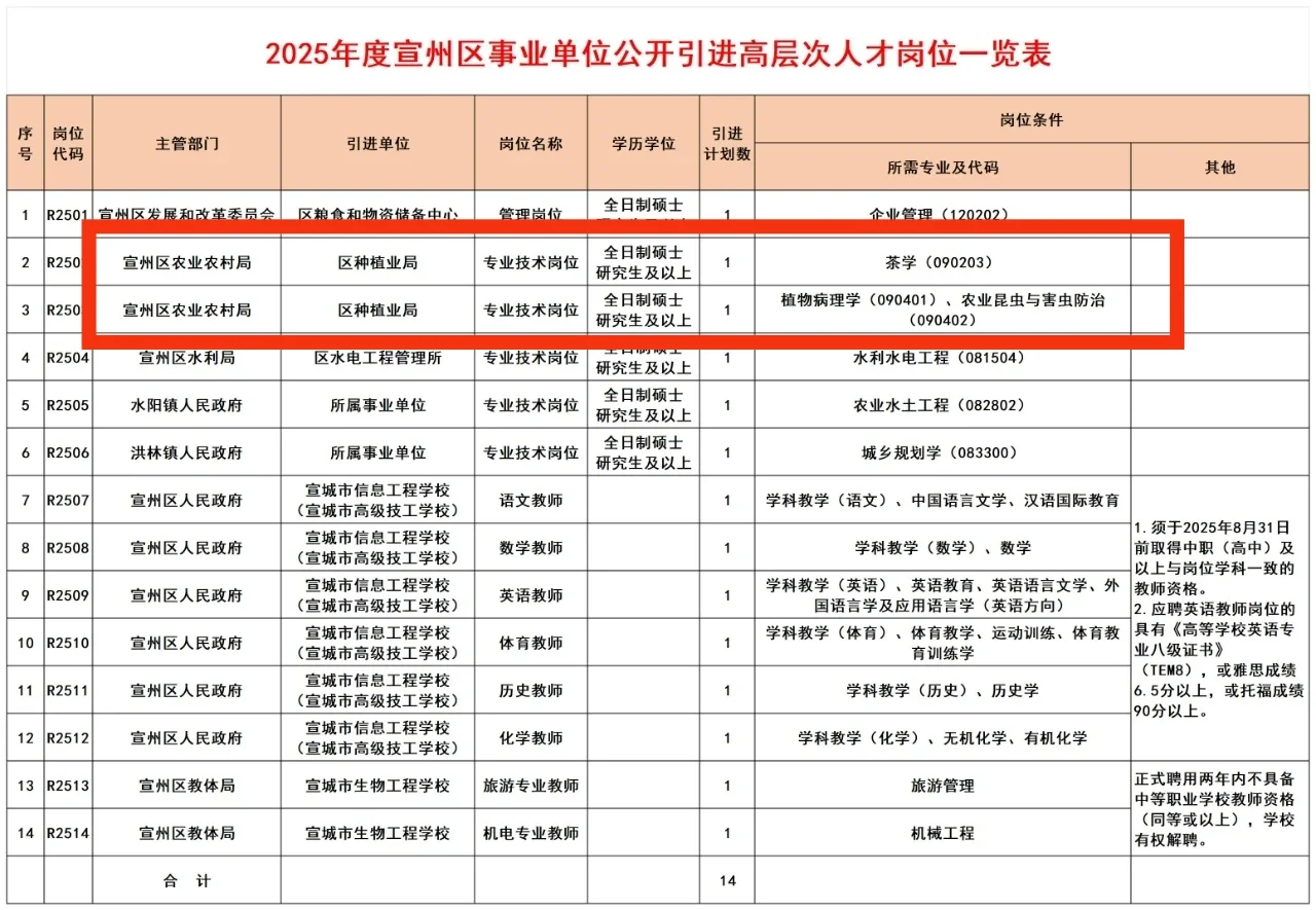 农学类薪酬补贴1.5w起 免费住房