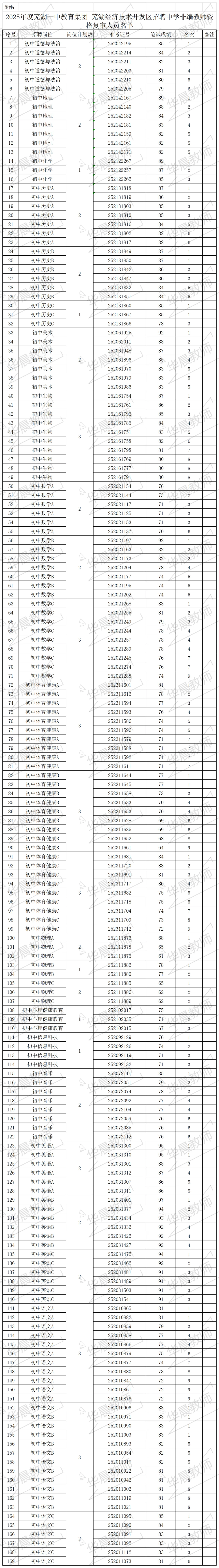 芜湖经开区区聘进面名单总算出来啦！