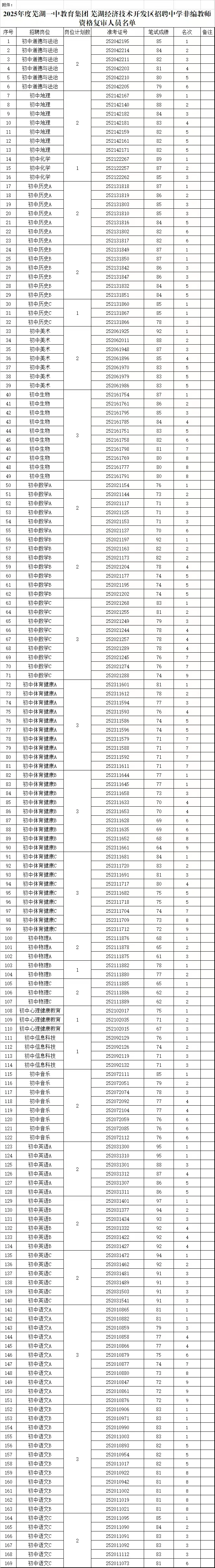 芜湖区聘排名已出