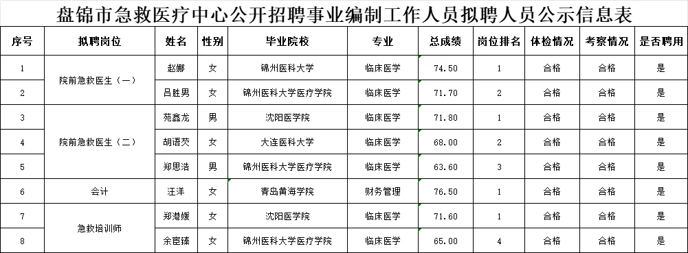 盘锦市急救医疗中心拟聘人员公示信息表