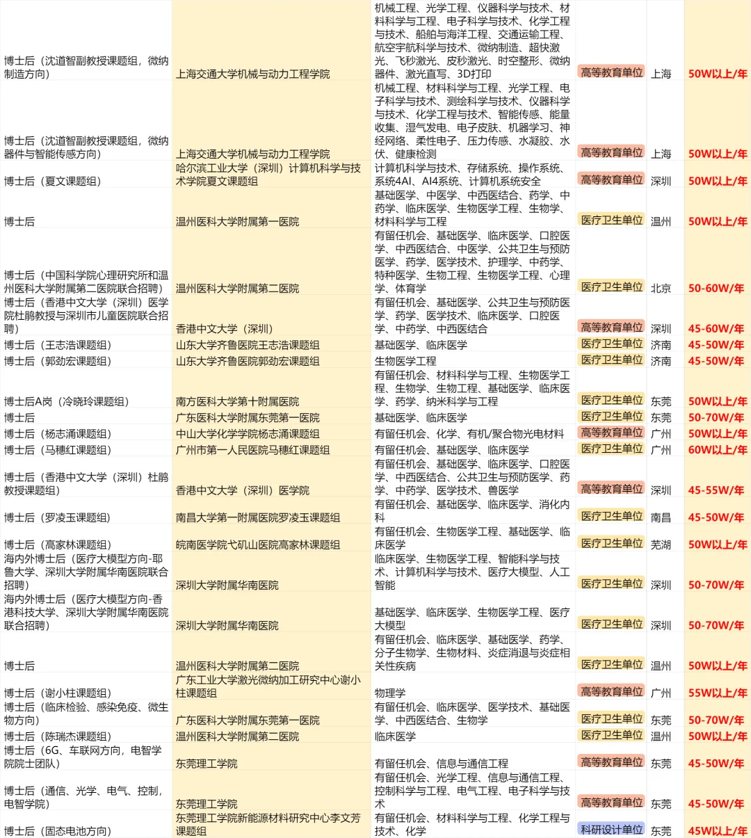 高校们，你们把博士后真的养的很好