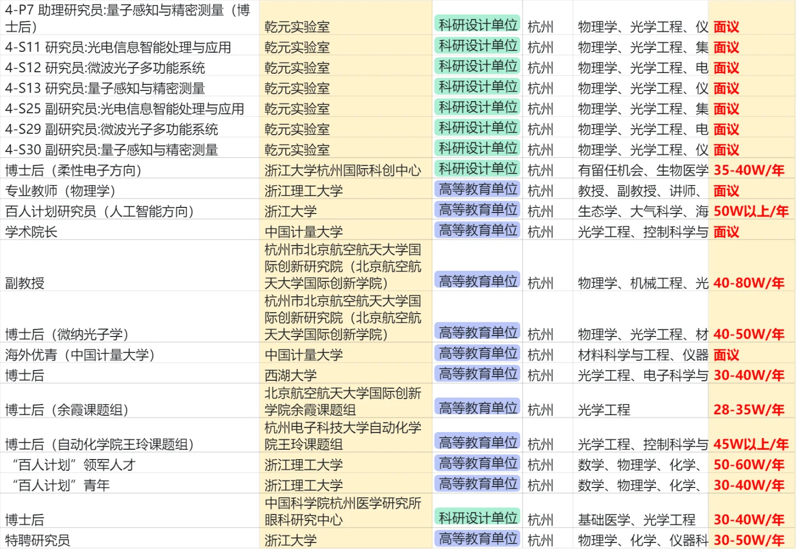 50位物理学博士在杭州真实薪资大公开2⃣️