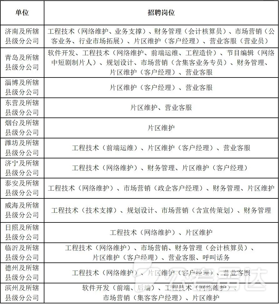 中国广电山东网络有限公司2025招聘公告