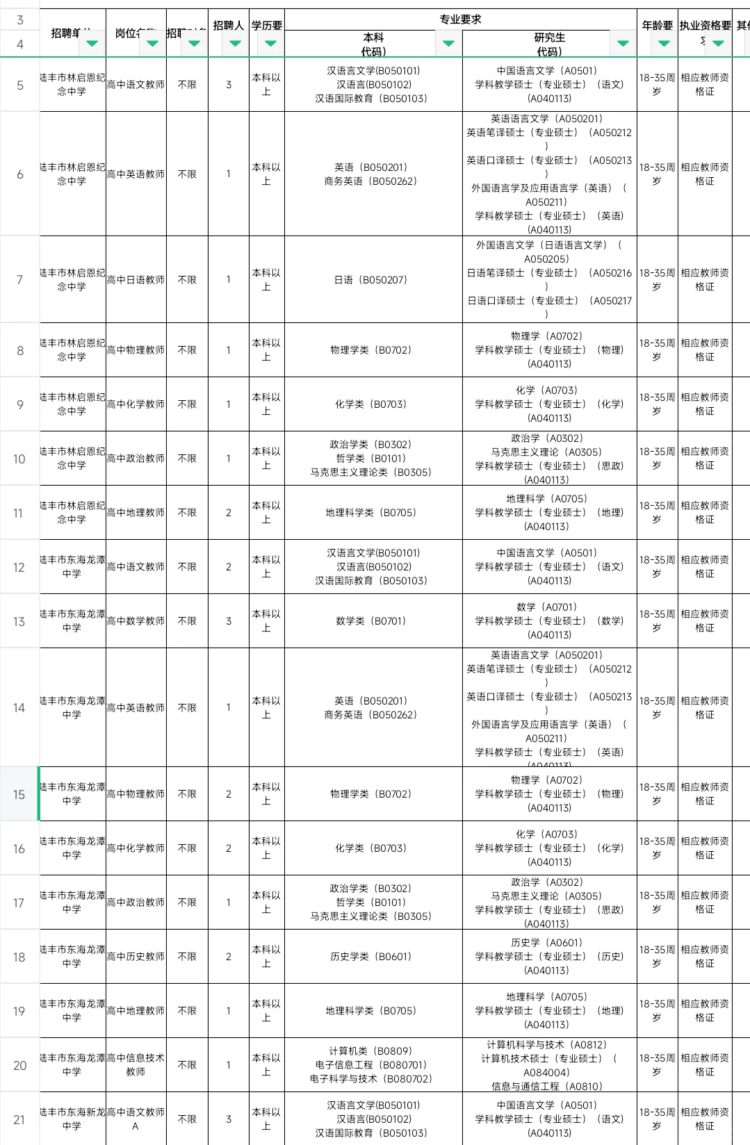 新出编制！汕尾市陆丰市教育局招聘200人