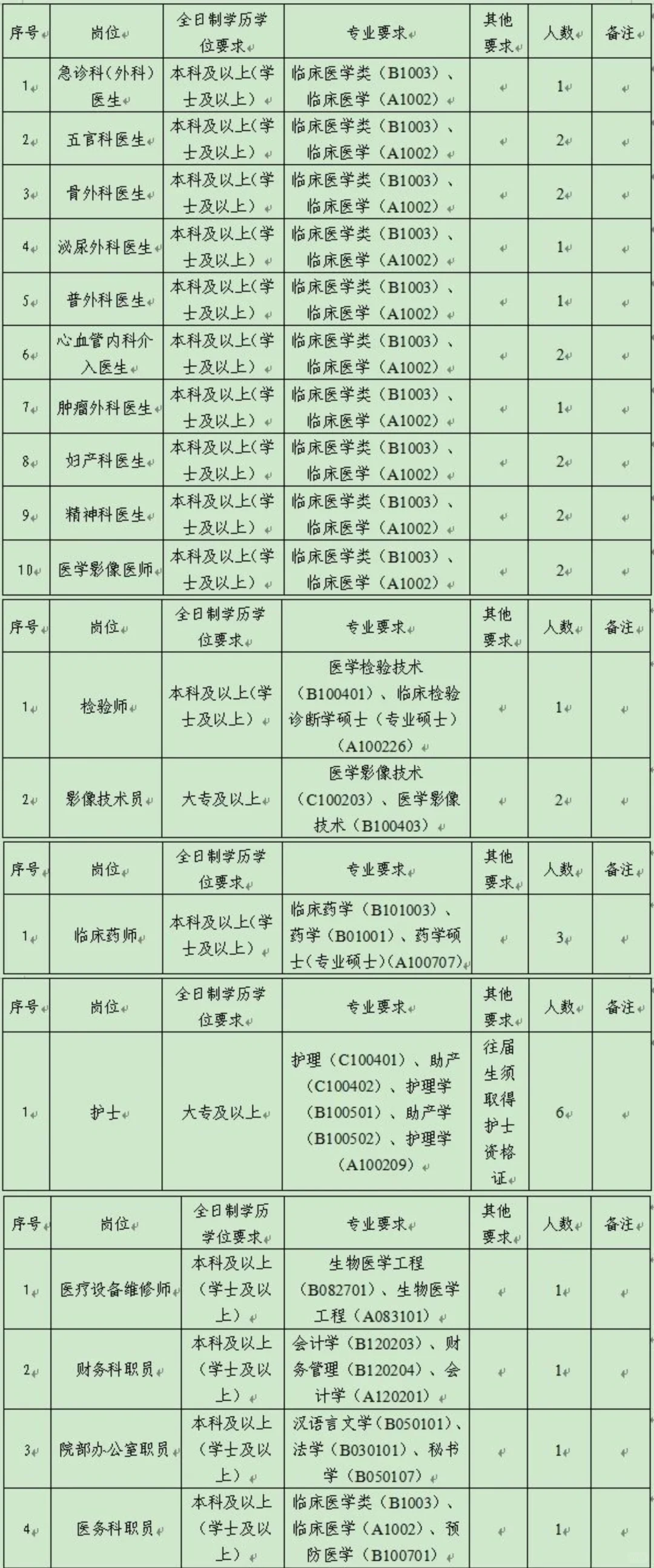 揭阳市第三人民医院招聘，风向已经很明显了