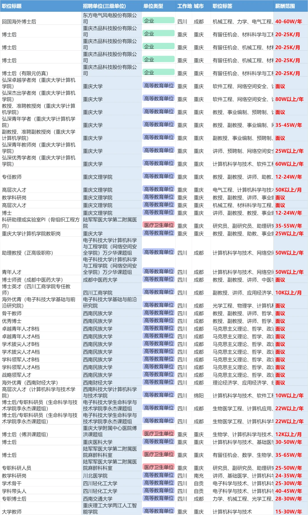 40多位计算机博士真实岗位薪资待遇汇总