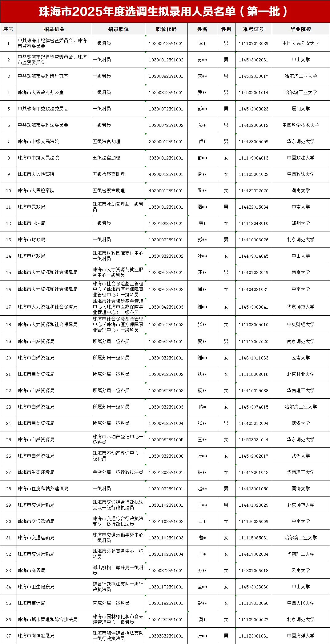 46女31男上岸！珠海选调生拟聘名单，第一批