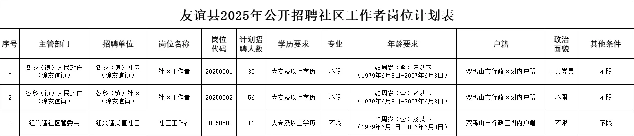 双鸭山市友谊县招募社区工作者97人