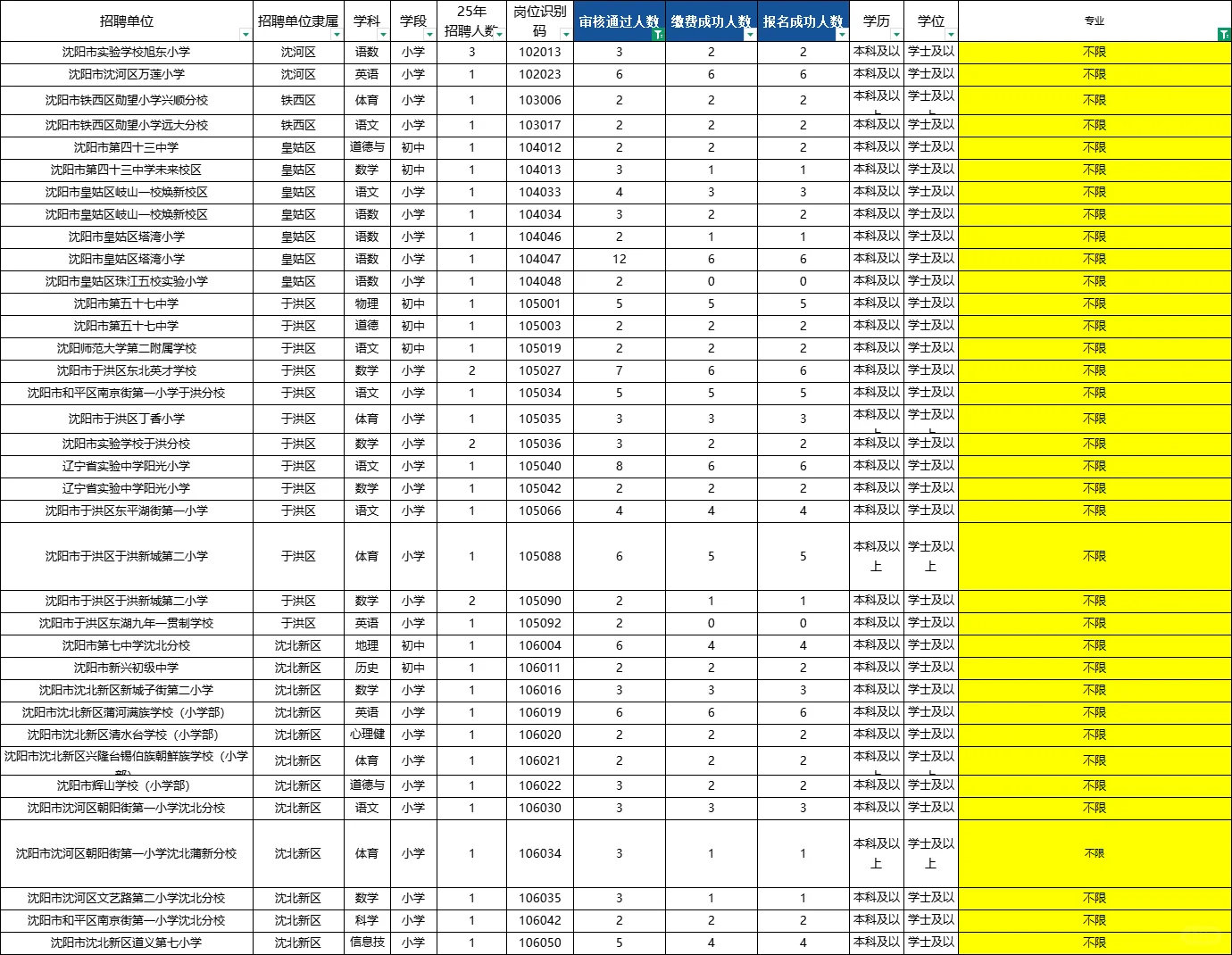 沈阳教师编这么多不限制专业的岗位？
