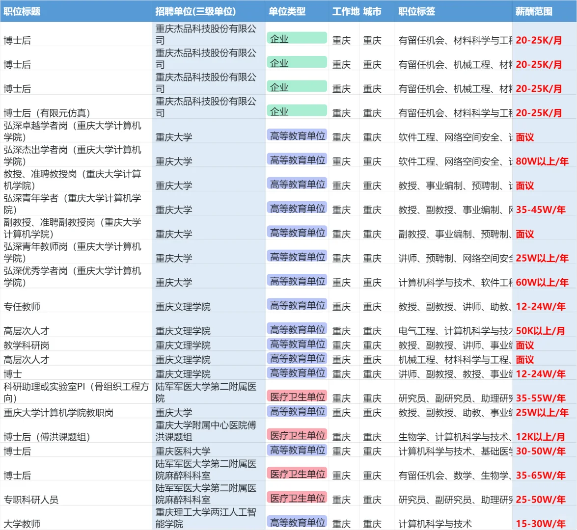 40多位计算机博士真实岗位薪资待遇汇总