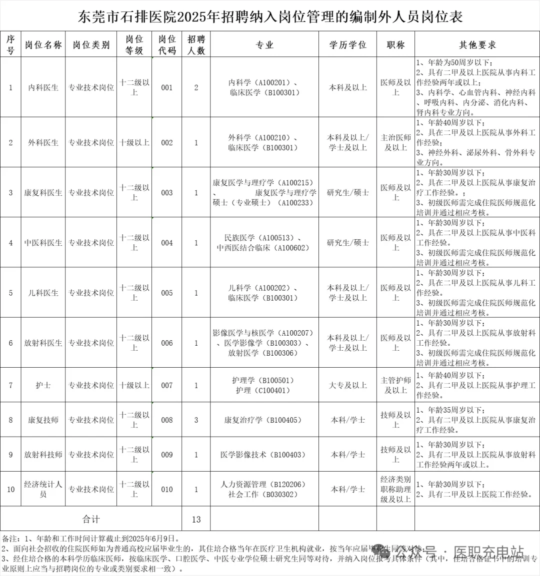 大专可报，东莞市石排医院2025年招聘公告