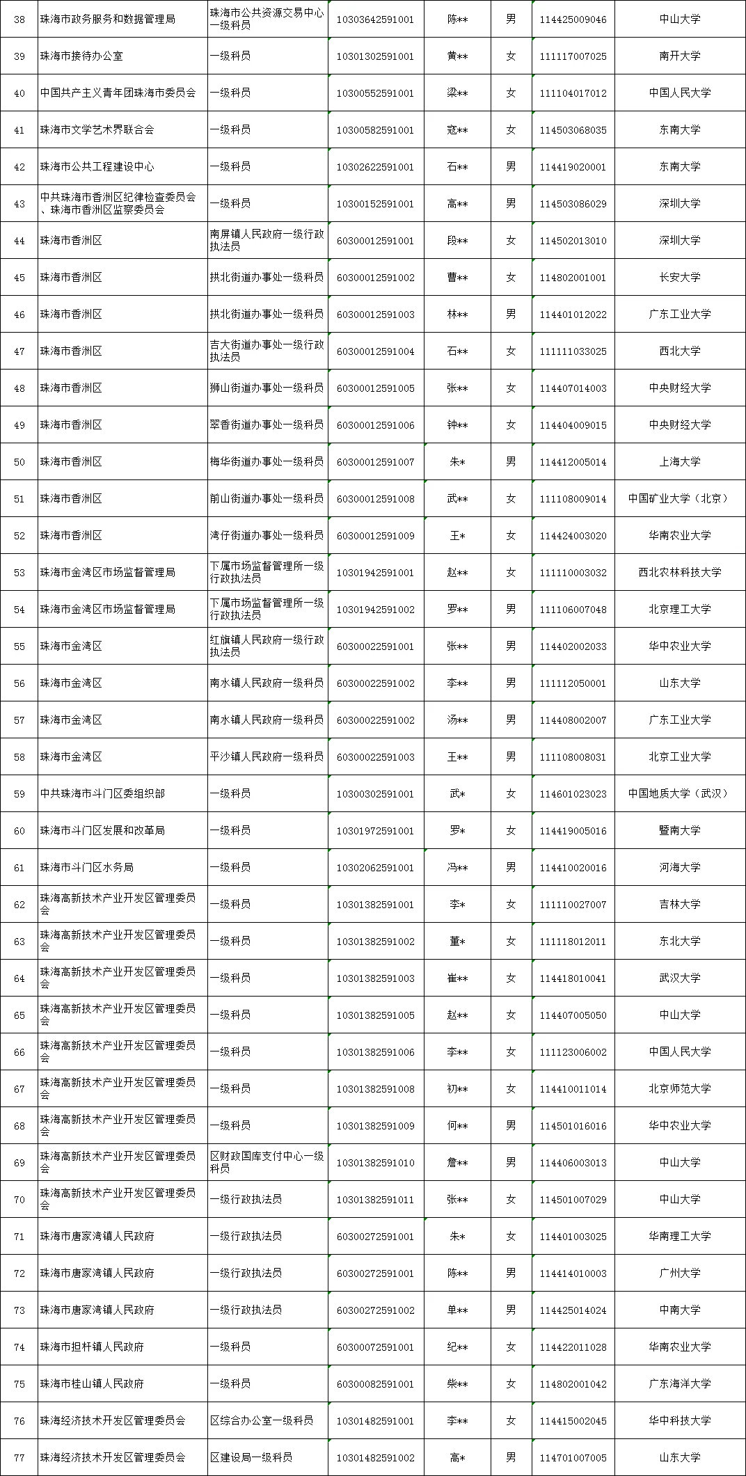 46女31男上岸！珠海选调生拟聘名单，第一批