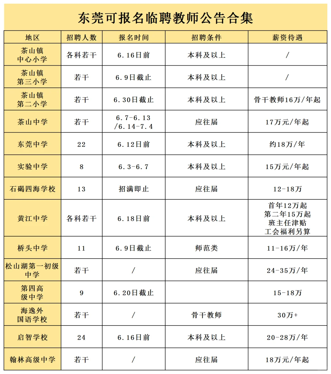 仅面试！年薪最低12万！东莞临聘若干名