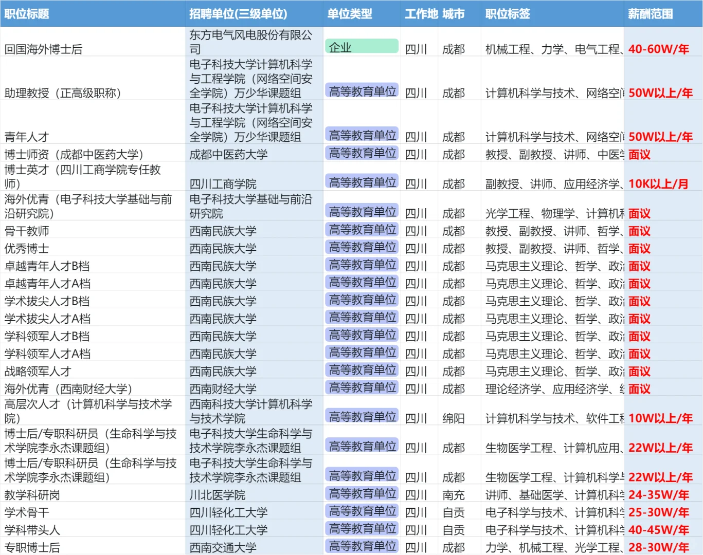 40多位计算机博士真实岗位薪资待遇汇总