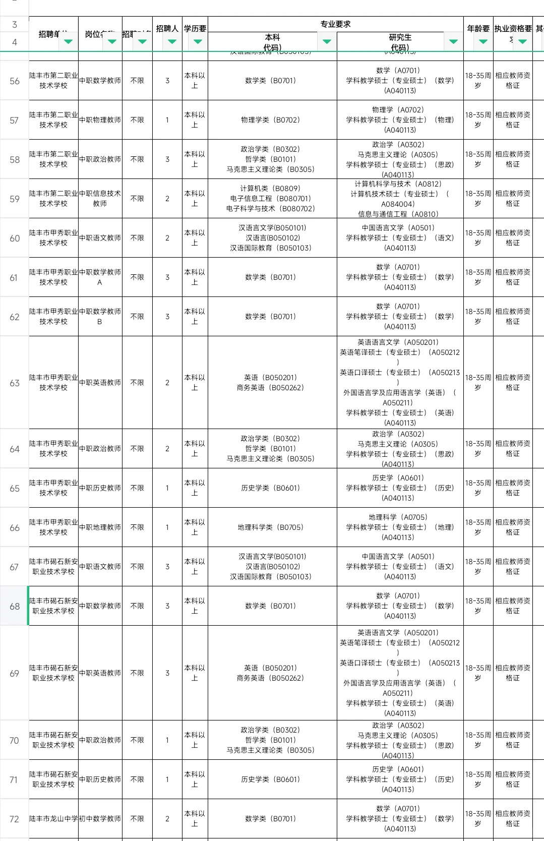 新出编制！汕尾市陆丰市教育局招聘200人