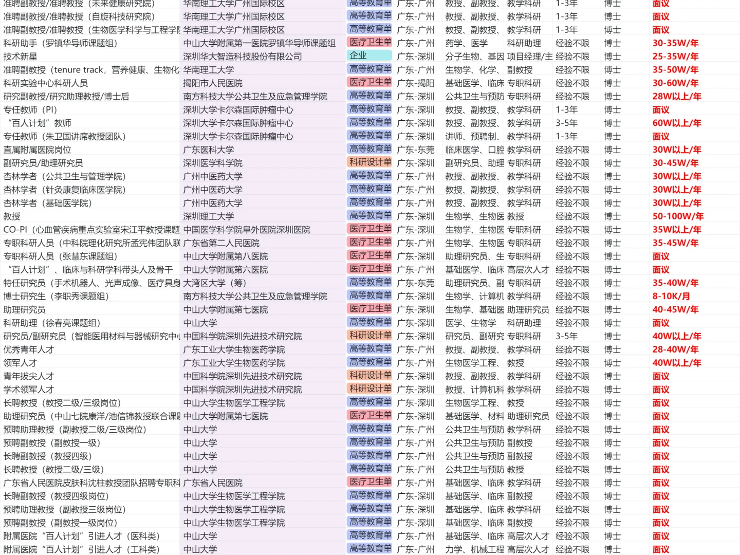 医学博士在广东的岗位＆收入（非博后岗）