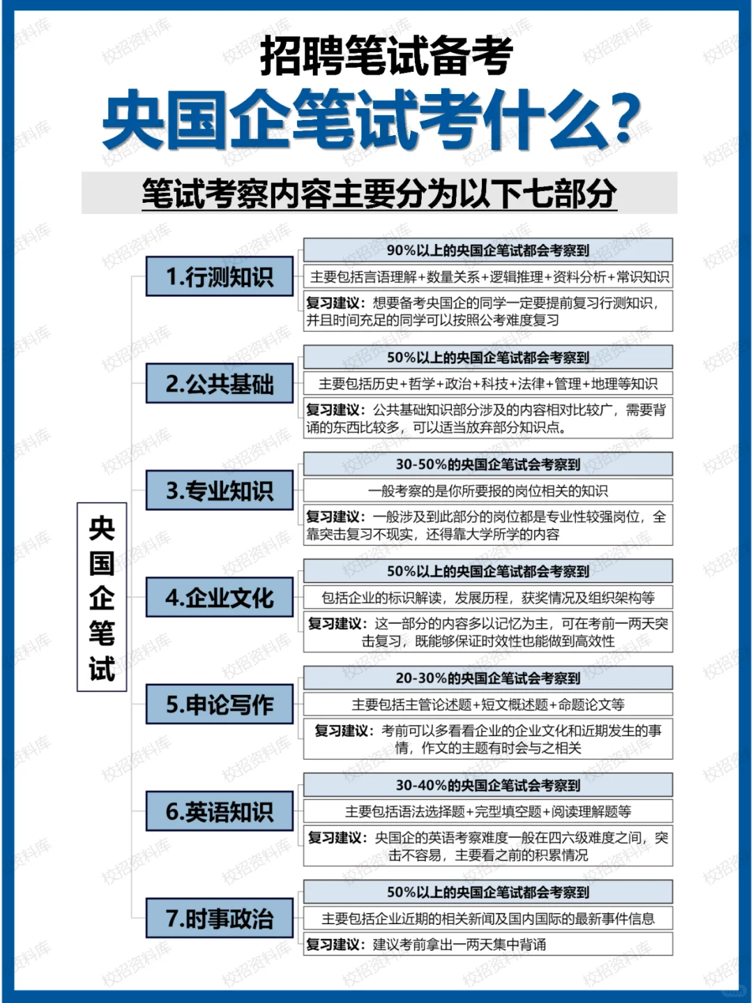 2025央国企笔试考什么？（附备考资料）