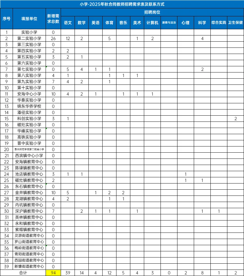 泉州晋江招聘839人编外合同教师！不限户籍