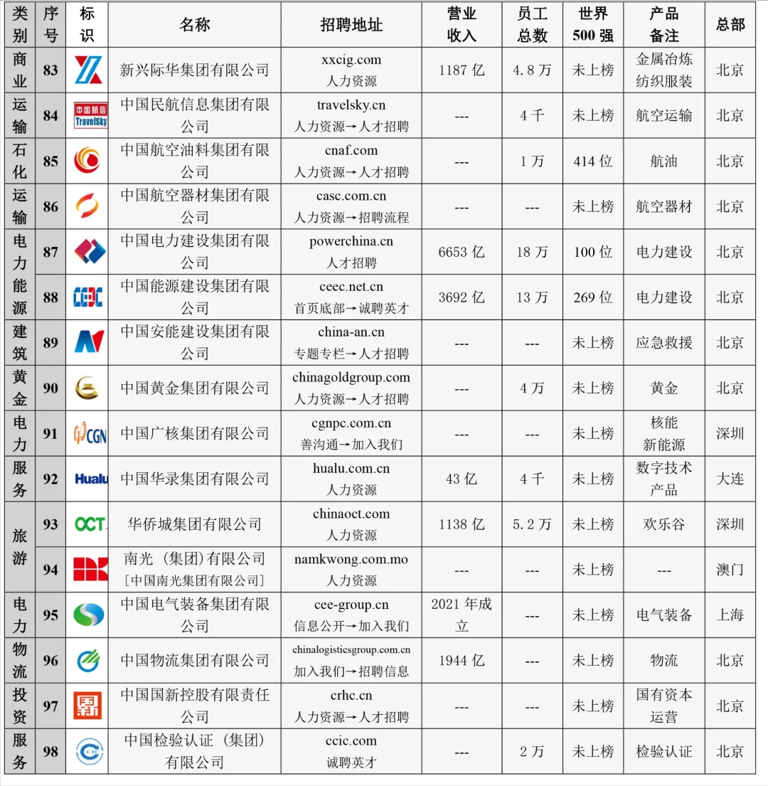 国资委监管的98家央企，你中意的是哪一家？