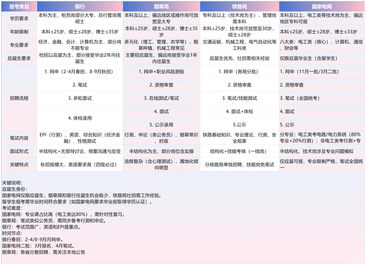 银行or铁路局or烟草局or国网？