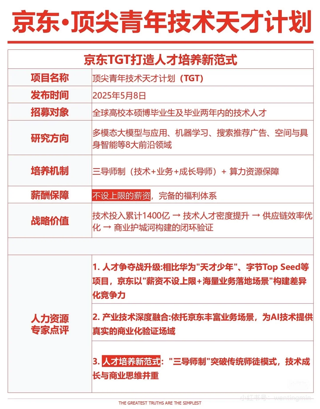 京东招聘顶尖青年技术人才