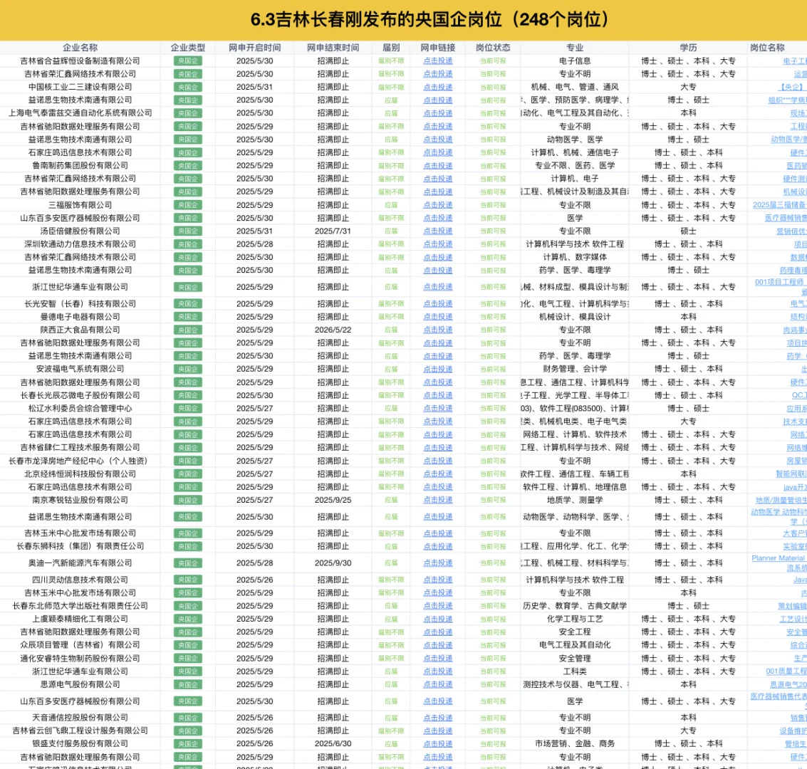 6.3吉林长春新发的央国企岗位 248个