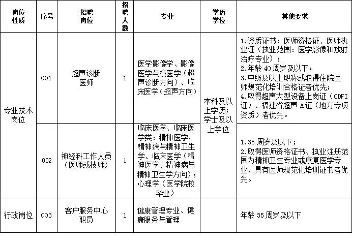 含行政岗！福建省级机关医院招聘，直签合同