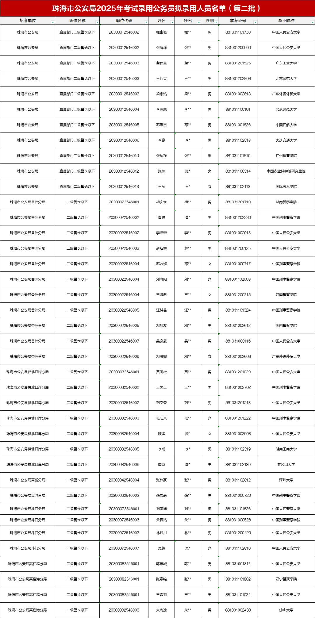 恭喜上岸！珠海香洲公务员拟聘公示（第一批