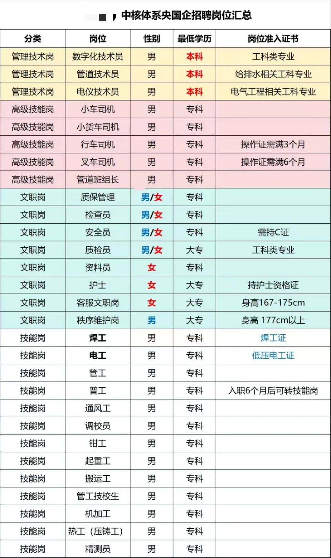 中核央企招聘岗位汇总啦啦啦
