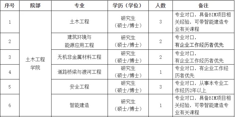学校｜2025合肥城市学院招工作人员