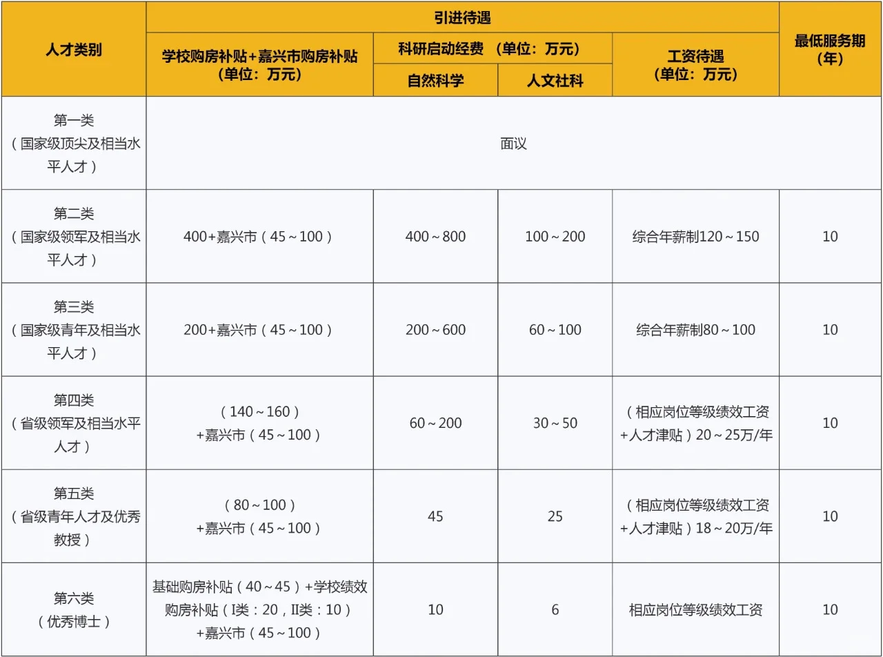 嘉兴大学2025年高层次人才招聘啦！