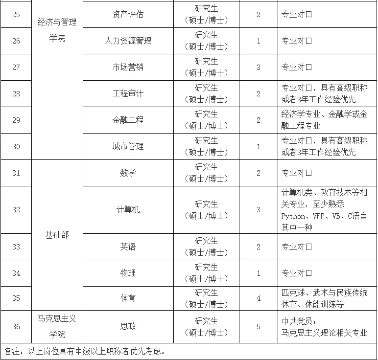学校｜2025合肥城市学院招工作人员