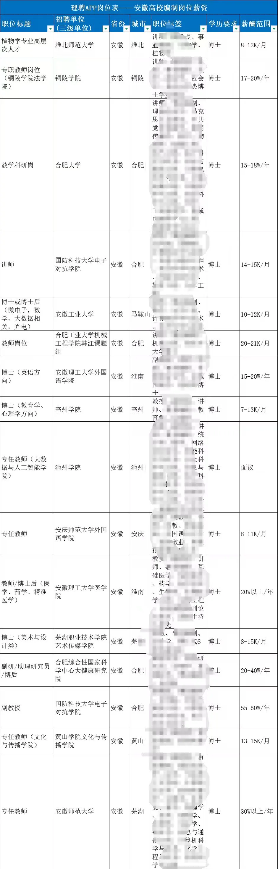 安徽高校编制岗位薪资