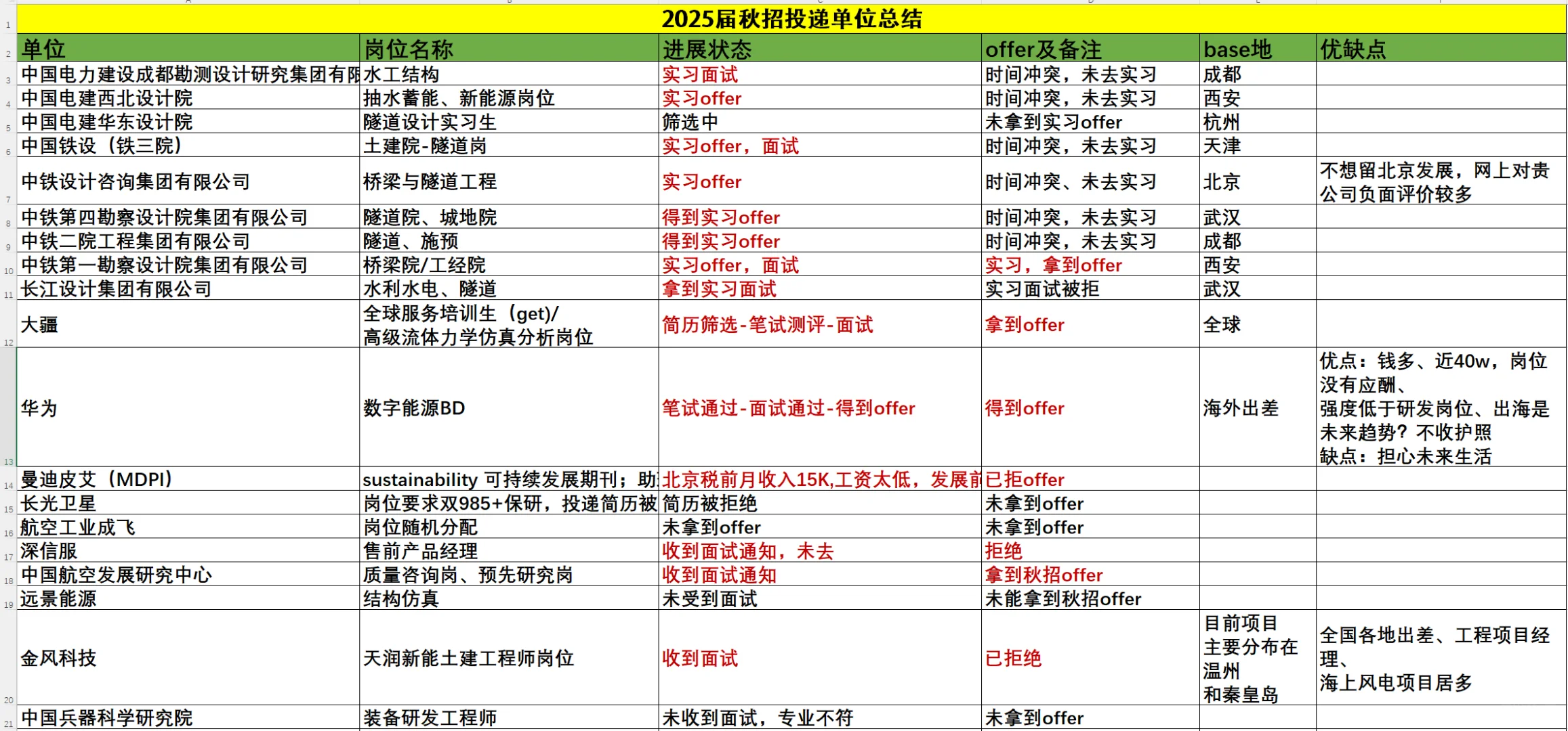 2025届土木硕士的求职历程（部分）
