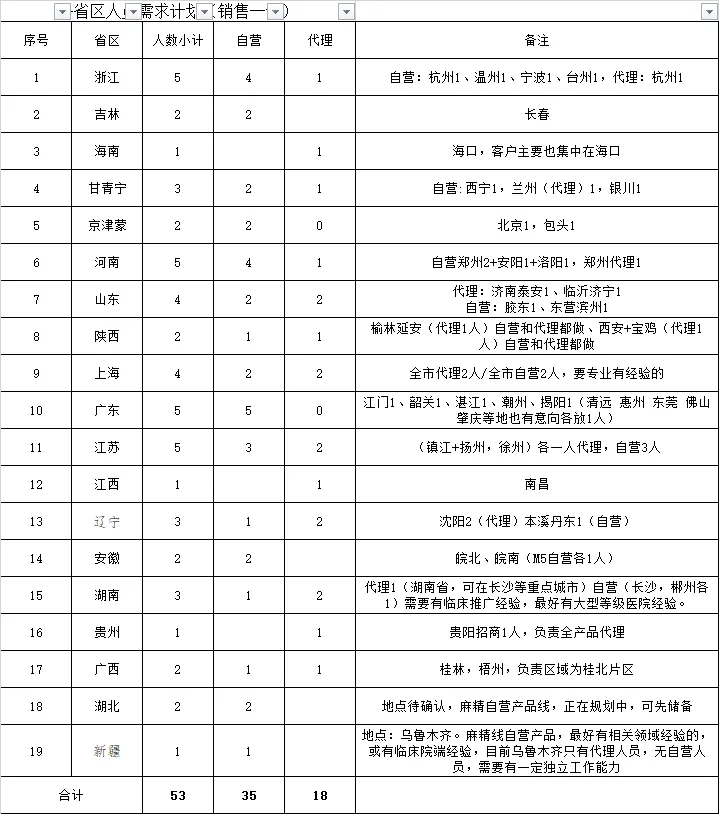 某央企紧急招聘一批医药代表，速来
