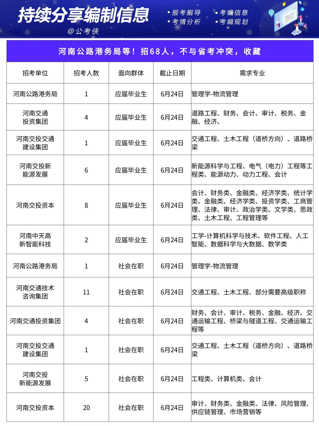 河南省公路局等！招68人，不与省考冲突，收藏