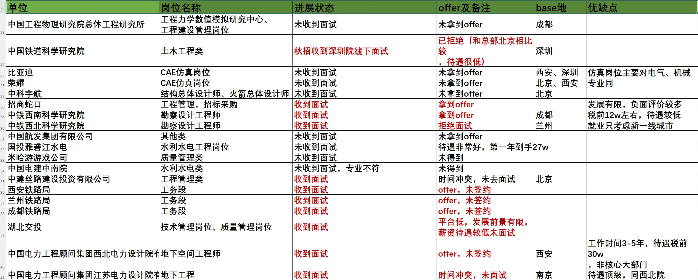 2025届土木硕士的求职历程（部分）