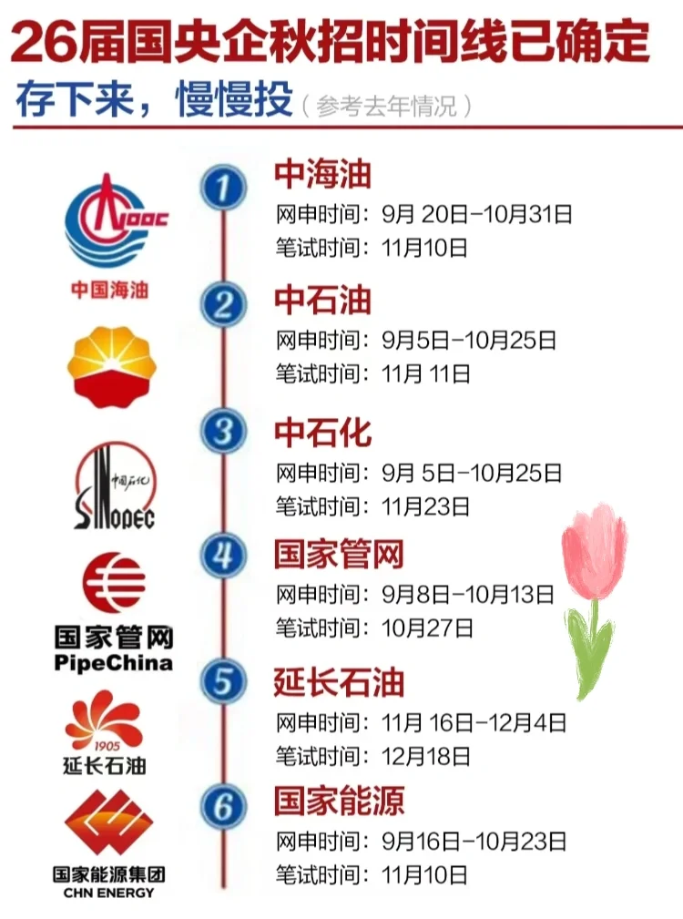 26国央企秋招时间线！