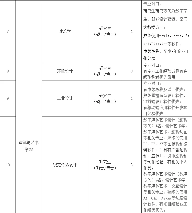 学校｜2025合肥城市学院招工作人员