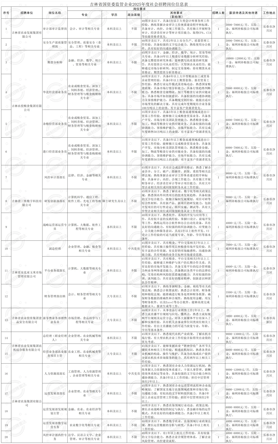 吉林国企招聘527人 45周岁及以下 大专起报