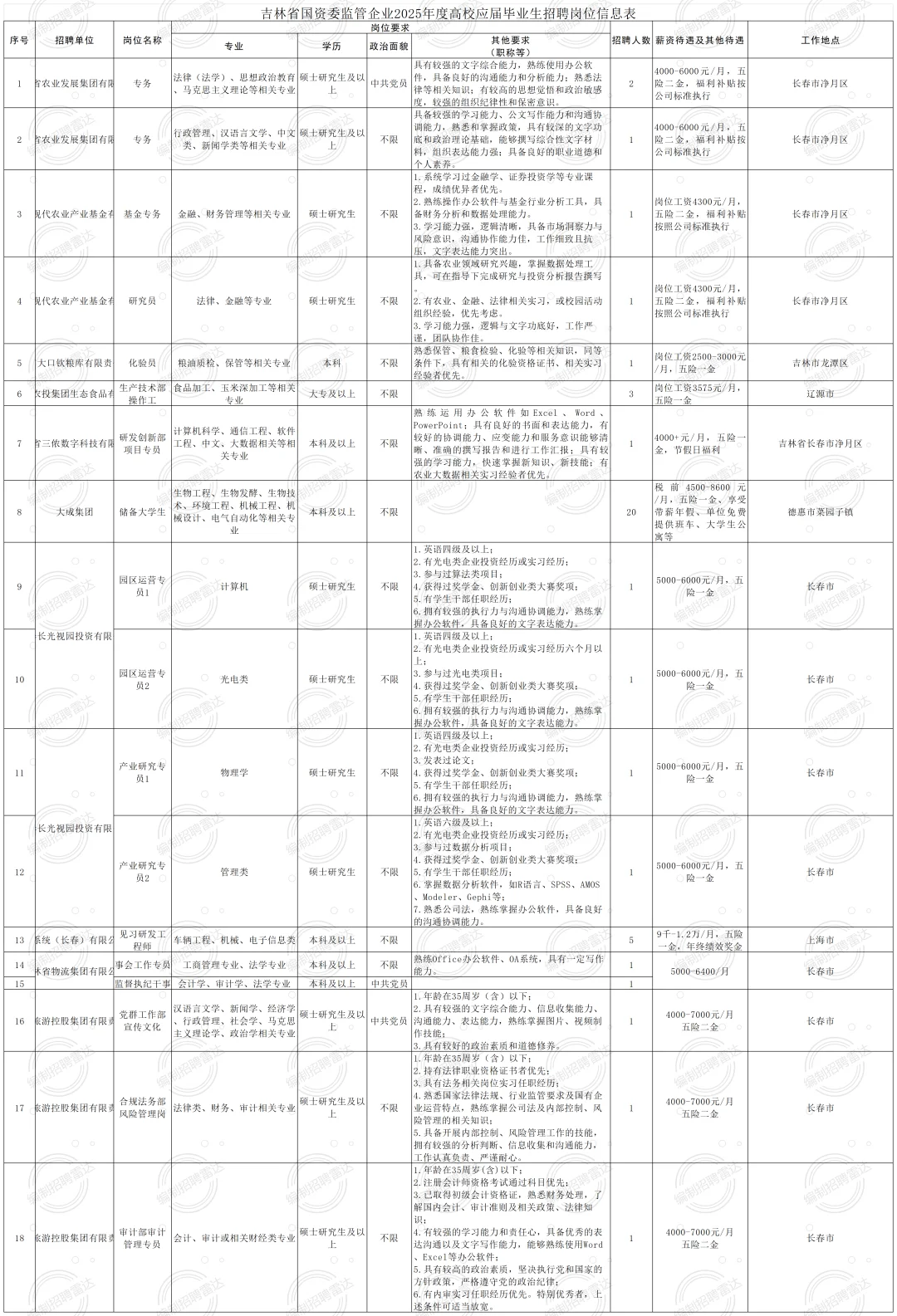 吉林国企招聘527人 45周岁及以下 大专起报