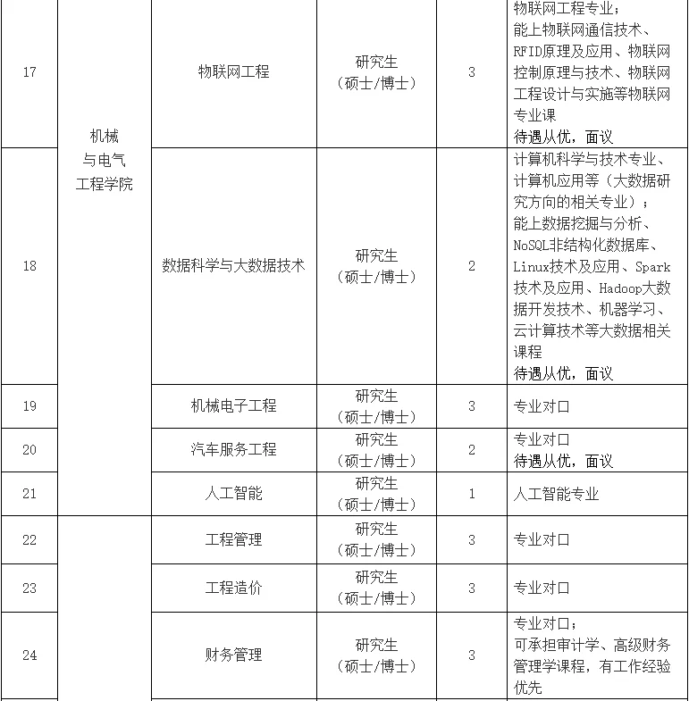 学校｜2025合肥城市学院招工作人员