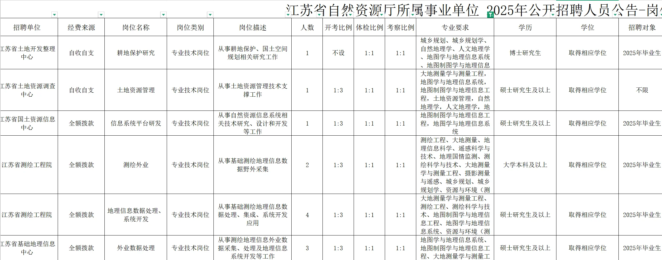 江苏省自然资源厅测绘地理学专业招聘信息