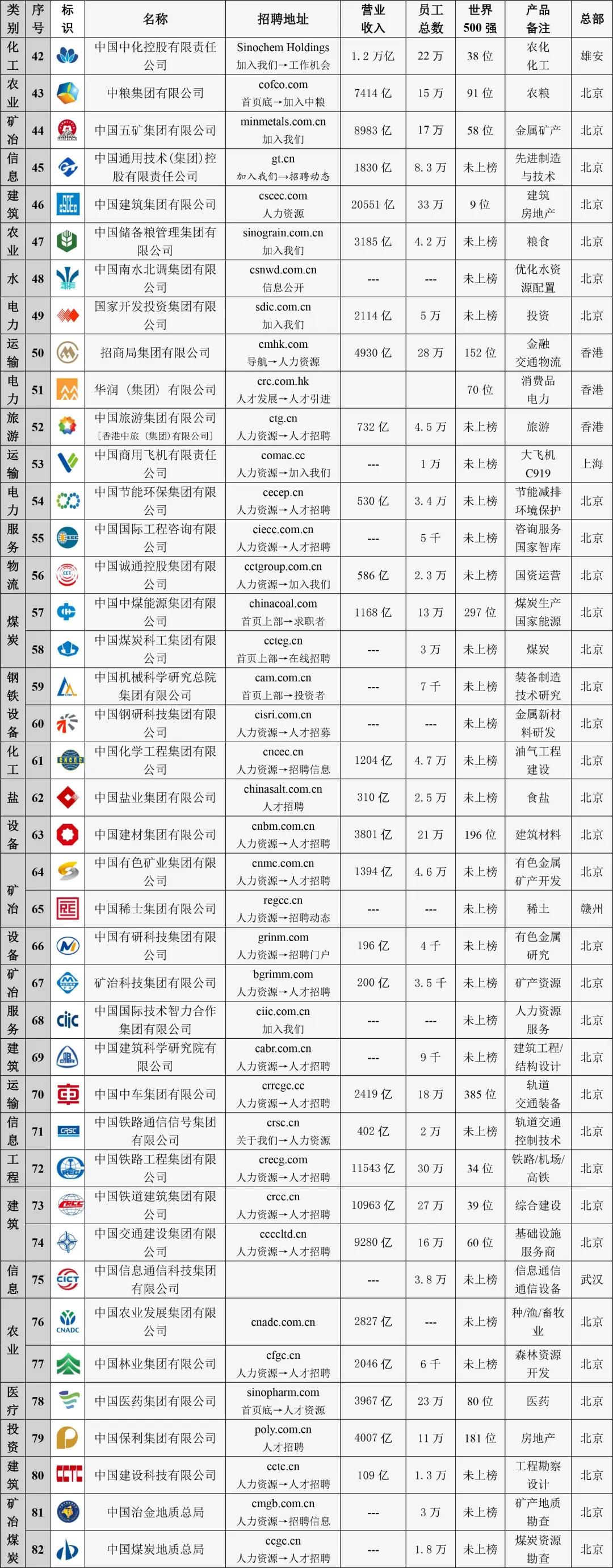国资委监管的98家央企，你中意的是哪一家？