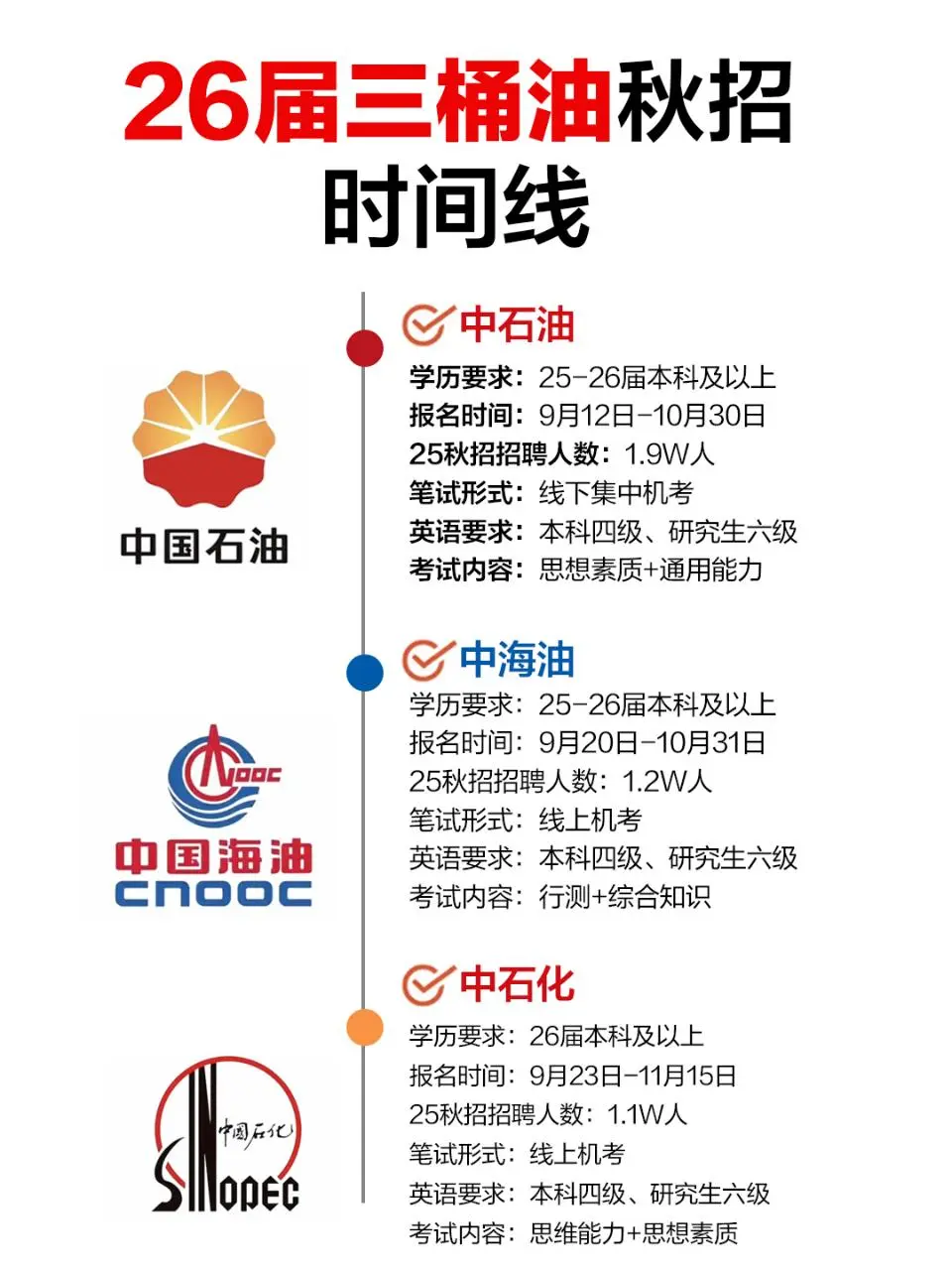 26三桶油秋招要求！真的羡慕应届生