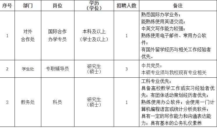 学校｜2025合肥城市学院招工作人员