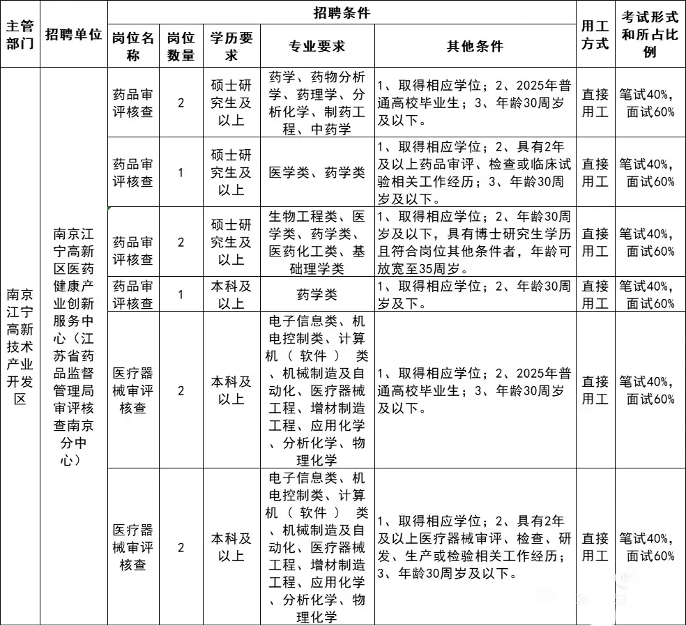 不想当牛马想当核查专家江苏药监招聘核查岗