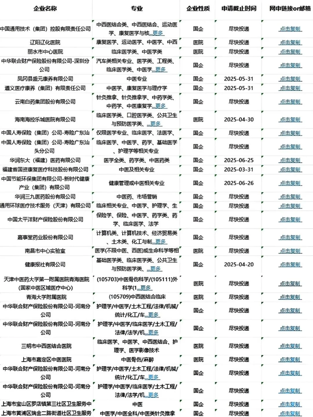 中医药类加入央国企的机会来了！#国企央企