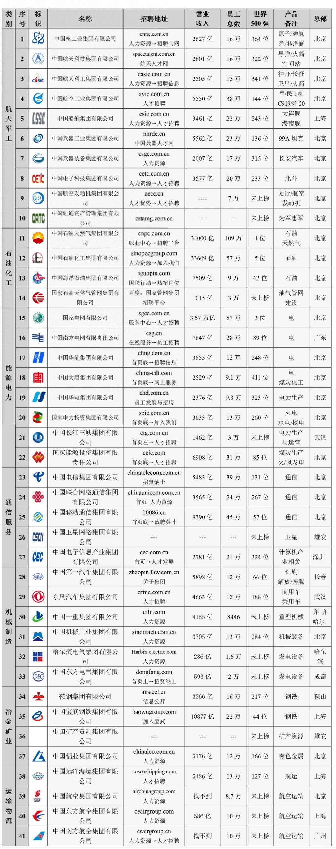 国资委监管的98家央企，你中意的是哪一家？