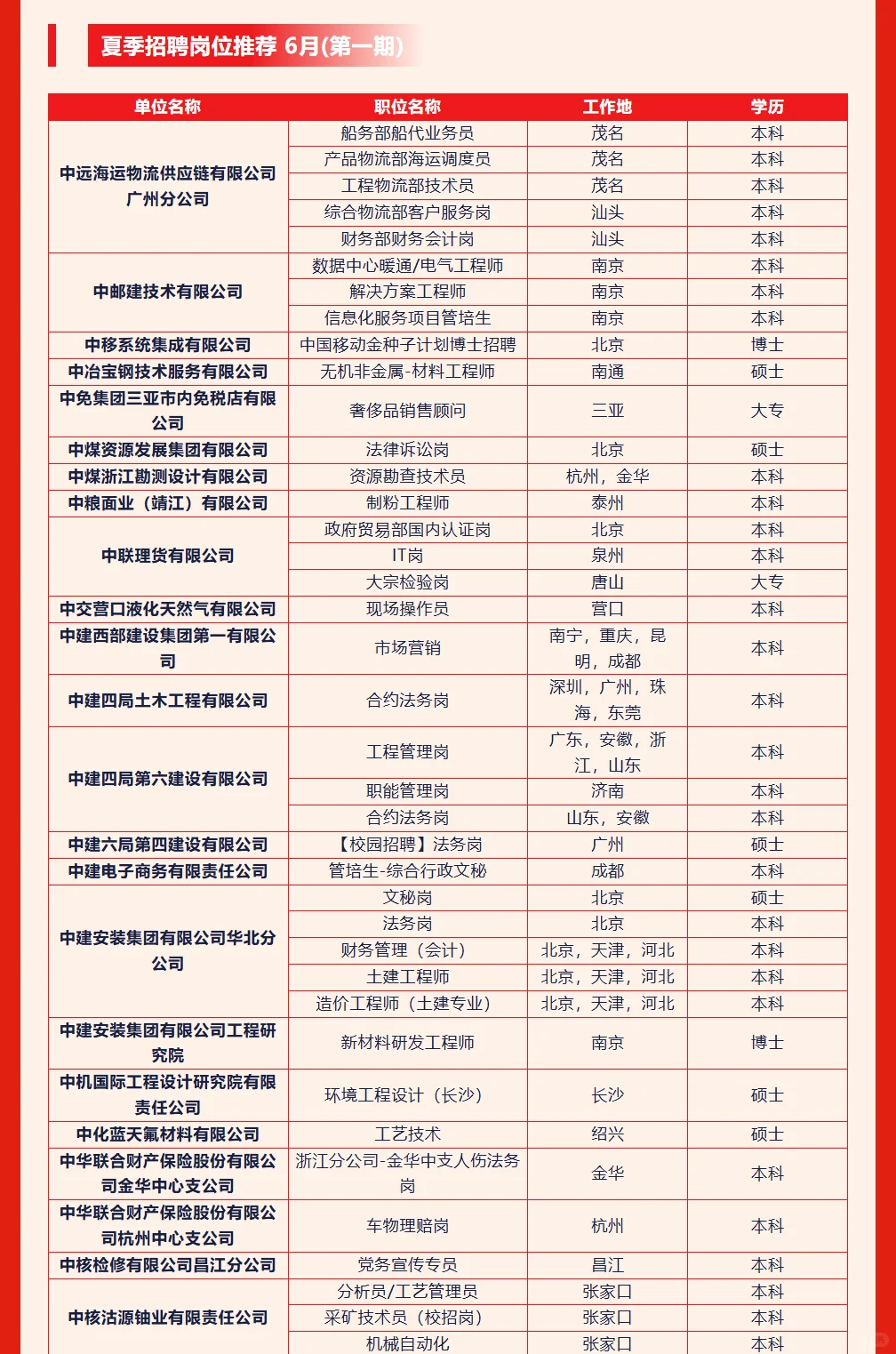 6.13，央国企夏季招聘岗位推荐！